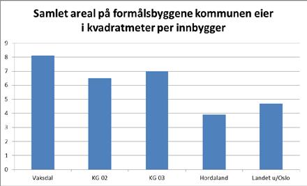 Eigedomsforvaltning Utgifter til drift og vedlikehald av kommunale bygg er ført på ulike