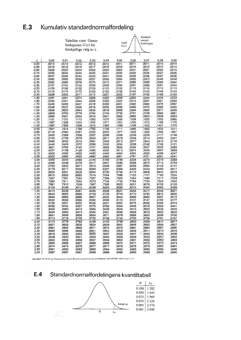 E.3 Kumulativ standardnormalfordeling Tabellen viser Gaussfunksjonen G (z) for forskjellige valg av z. Amal G(z) StdardnGrmalfordelingen 0,00 0,01 0,02 0,03 0,04 0,05 0,06 0,