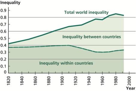 Ulikhet før og nå I 1820 forklarte ulikhet innad i land 87% av verdens ulikhet.