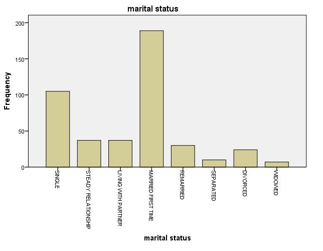 KATEGORISKE VARIABLE Output Søylediagram for marital status.