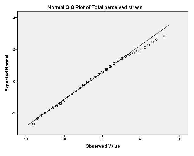 NORMALITET Normal Q-Q plot: Den skrå linjen angir forventet verdi dersom dataene var normalfordelt.