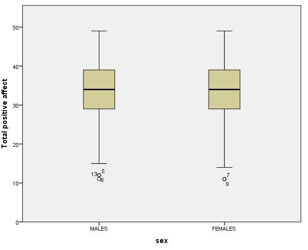 BOXPLOT Viser datafordeling, med