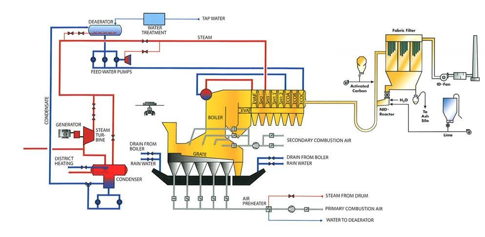 Forberedelse AUT4030 Vedlegg 1 Bioenergi anlegget as Anlegget er et søppelforbrenningsanlegg der damp (steam) og varmt vann genereres.