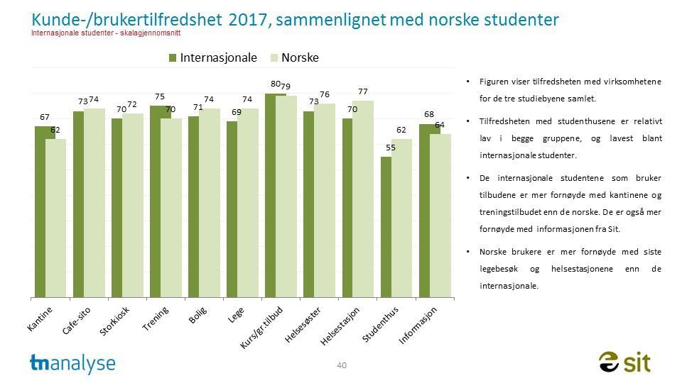 Økt og meget god tilfredshet med kantinetilbudet, men ikke i Gjøvik Gjøvik ligger relativt flatt med på et relativt lite godt nivå på kantineområdet (59 57 poeng), mens det er sterk økning i