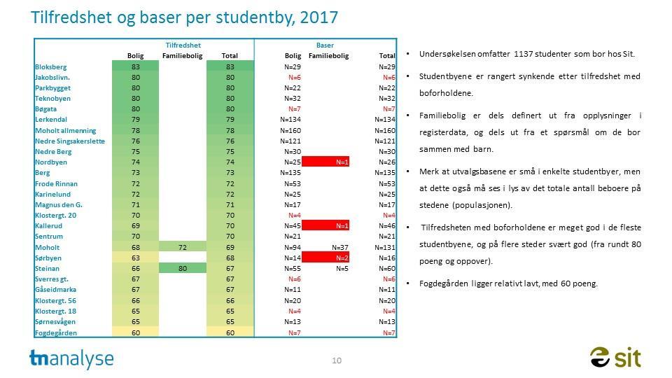 Kafe Kantinene i Trondheim Tilfredsheten med kantinene må ses på bakgrunn av studentenes forventninger om svært lave priser, og samskipnadens forretningsmodell.