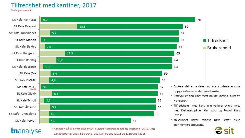 Cafe-sito Årets resultat (74 poeng) er meget godt, og det nest beste i måleperioden, etter økning for andre år på rad. Det er stort prisfokus blant de få misfornøyde kundene.