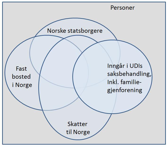 Gode begrepsmodellener skal kunne gi svar på bl.a følgende: Hvor kommer begrepene fra, eksempelvis lov, forskrift, praksis etc. Se også bilag 2 til utvekslingsavtalen, hjemmelsgrunnlag.