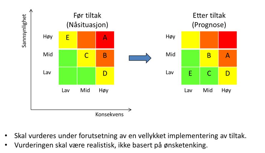 Hensikten med tiltakene er å redusere risiko og vanligvis vil tiltak føre til enten redusert sannsynlighet eller redusert konsekvens.