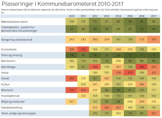 4 Status og utfordringer for Lindesnes kommune Et viktig grunnlag for arbeidet med rulleringen av økonomiplanen er å danne seg et bilde av hvordan situasjonen er i kommunen.