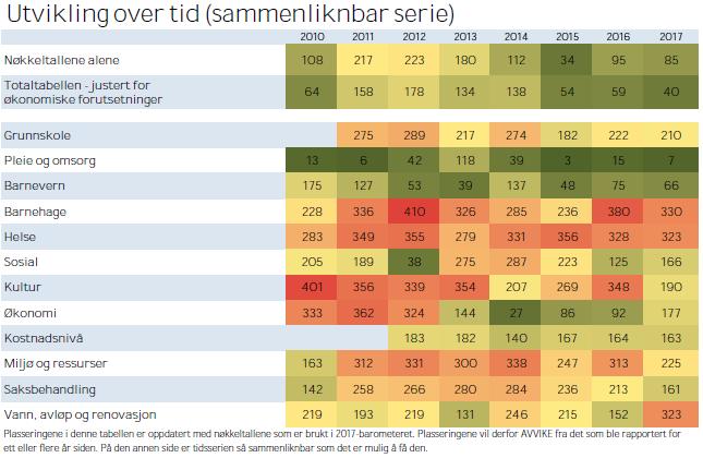 Kilde: Kommunebarometeret Under følger en liten sammenlikning mellom Lindesnes og noen utvalgte kommuner og kommunegruppen vår.