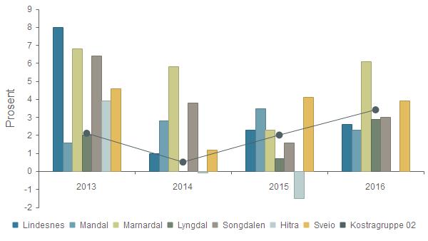 "Andre områder" Tabellen viser en merkostnad på 3,7 mill. I fht kommunegruppen. Det som gjør utslaget her er en netto kostnad på drift av boliger på 1,9 mill og samferdsel på 2 mill.