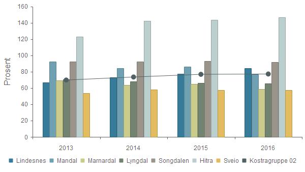 Netto lånegjeld i prosent av brutto driftsinntekter 2013 2014 2015 2016 Lindesnes 66,8 % 72,7 % 77,4 % 84,4 % Mandal 92,3 % 84,1 % 85,9 % 76,8 % Marnardal 69,4 % 63,5 % 64,9 % 58,5 % Lyngdal 70,4 %