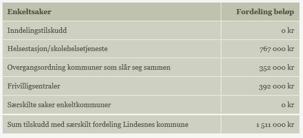 Regionsentertilskudd Regionsentertilskuddet tildeles kommuner der det er fattet et nasjonalt vedtak om sammenslåing i perioden for kommunereformen, og som etter sammenslåingen får over om lag 8 000