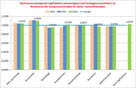 5.3 Sammenligning ressursbruk KS verktøy KS (Kommunenes sentralforbund) sitt modellverktøy viser Mandal kommunes utvikling siste 3 årsregnskap sammenlignet mot landsgjennomsnittet av kommuner.