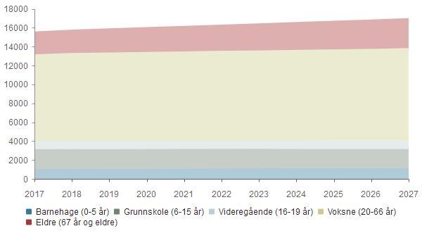 2017 2018 2019 2020 2021 2022 2023 2024 2025 2026 2027 Barnehage (0-5 år) 1 054 1 045 1 062 1 079 1 104 1 113 1 120 1 126 1 130 1 133 1 133 Grunnskole (6-15 år) 2 093 2 098 2 089 2 081 2 076 2 070 2