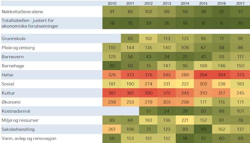 Mandal gjør det bra innen store sektorer som grunnskole og pleie og omsorg. Svakest resultater oppnås innen helse og kultur. Samtidig har det vært en positiv utvikling innen flere av sektorene.