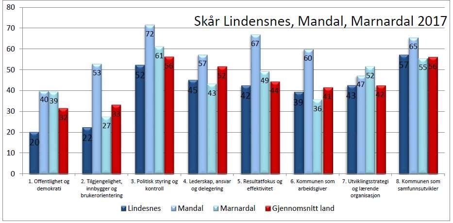 Mandal oppnår 462 poeng av 800 mulige. Høyeste skår registrert i Norge er 550 poeng.