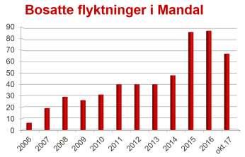 Grafen oppsummerer antall bosatte flyktninger de siste årene og viser en økning for Mandal.