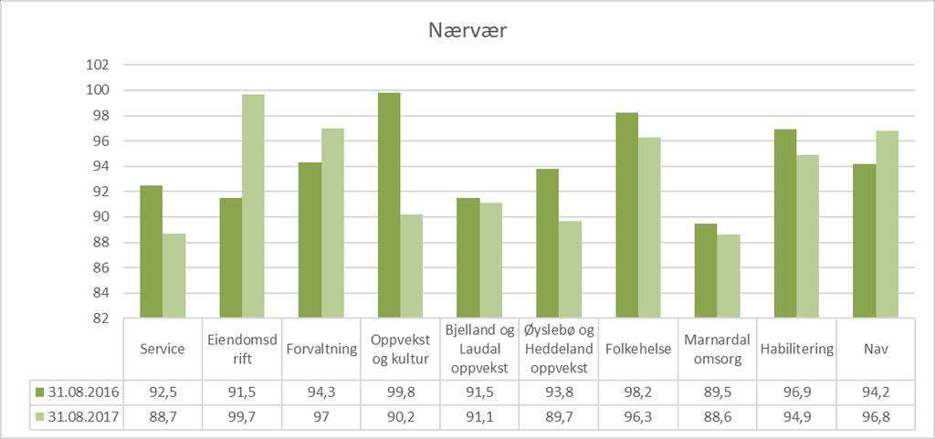 FORSLAG TIL BUDSJETT 2018 OG ØKONOMIPLAN 2018-2021 Netto lånegjeld i % av brutto driftsinntekter Andelen lånegjeld i % av brutto driftsinntekter ble redusert fra 2015 til 2016 pga.