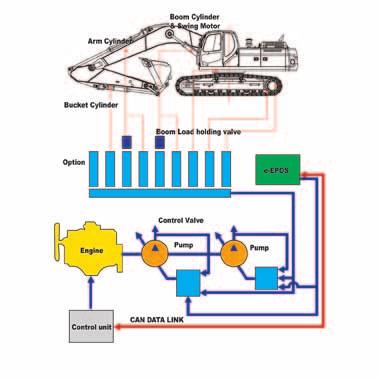 Betjening Nytt e-epos-system (Electronic Power Optimizing System) Hjernen i gravemaskinen, e-pos, er forbedret takket være det elektroniske styresystemet.