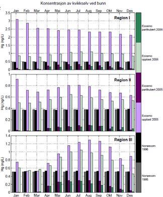 i overflatevannet (0-5m dyp, A) og i bunnvann (B) fra ECOSMO/OxyDep