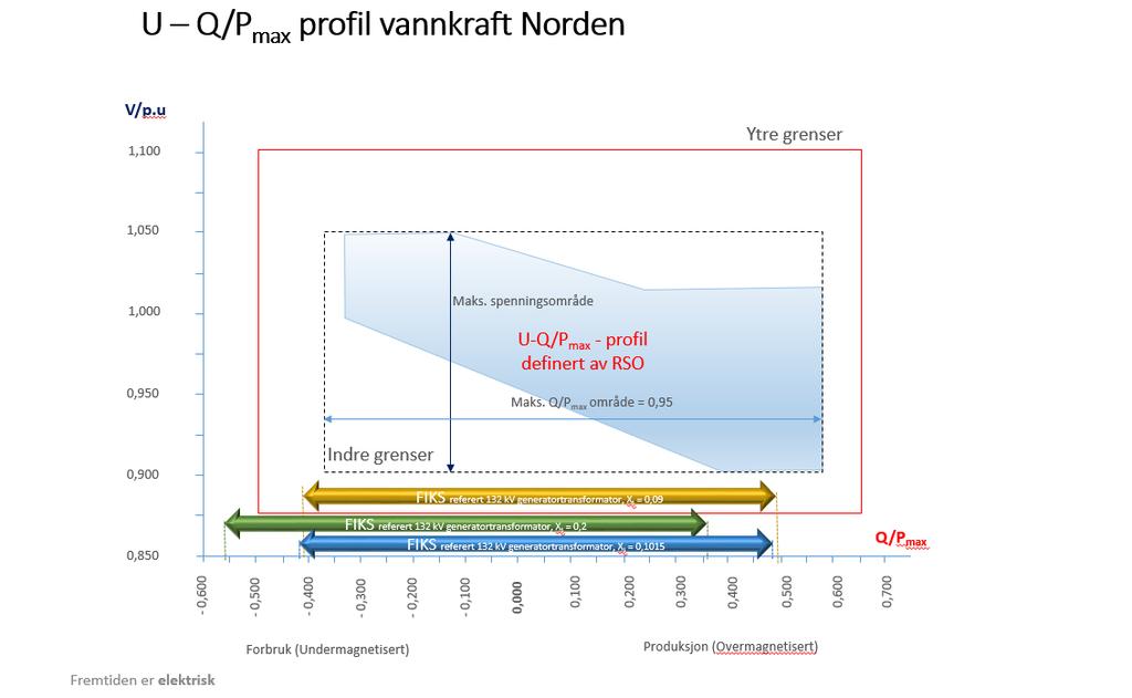 Endret krav til reaktiv effekt med U-Q/P-profil i RfG I RfG legges det til grunn en fast ytre grense med en maks tillatt Q/Pmax område på 0,95 PU og maks spenningsområde 0,15 PU.