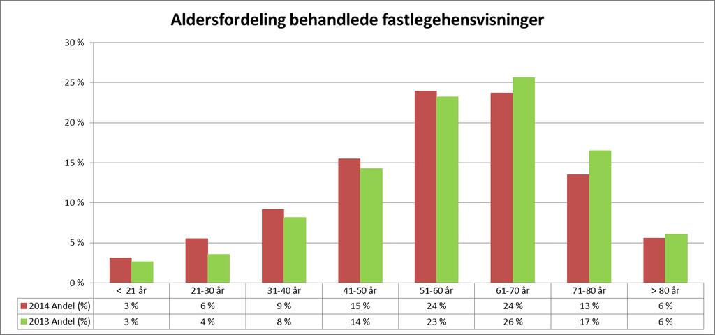 Aldersfordeling av mottatte