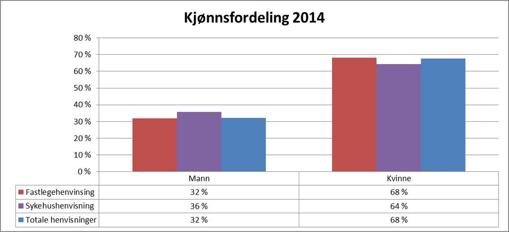 Kjønnsfordelingen av innvilga henvisninger 2014 Fastlegehenvinsing Sykehushenvisning Totale henvisninger Kjønn Antall Andel (%) Antall