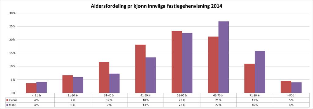 Aldersfordeling pr kjønn