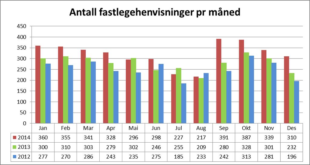 Fastlegehenvisninger (innbyggere i Midt-Norge) Henvisninger 2014 2013 2012 Endr