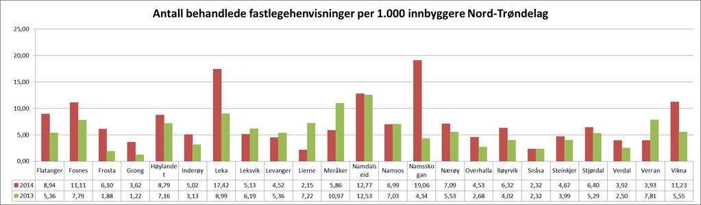 Antall behandlede fastlegehenvisninger Nord- Trøndelag pr 1.000 innbyggere Grafen viser antall behandlede fastlegehenvisninger per 1.