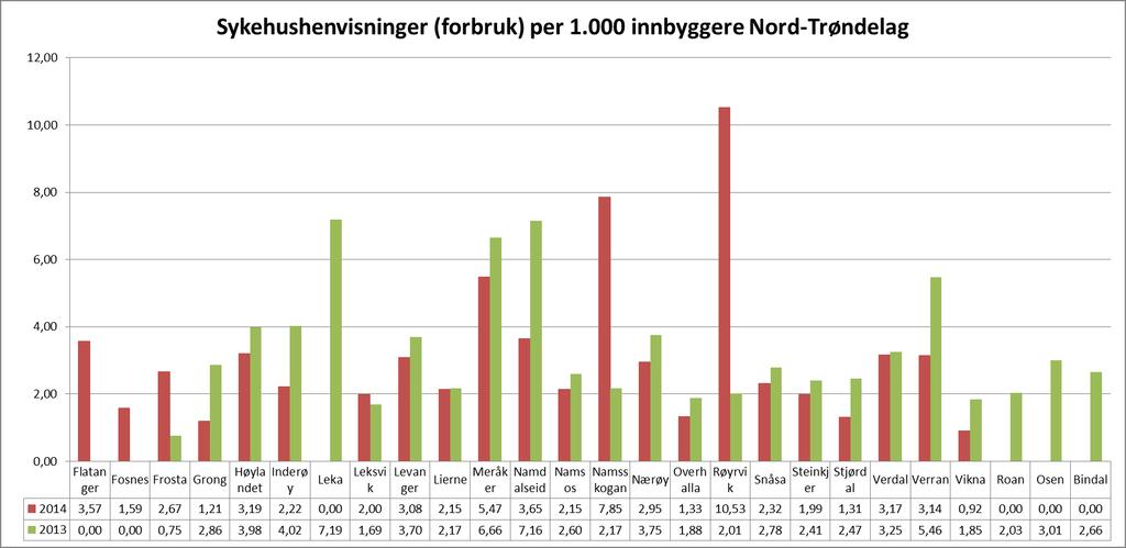 Sykehushenvisninger