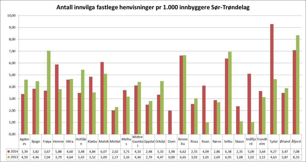 Antall innvilga fastlegehenvisninger per kommune per 1.000 innbyggere i Sør-Trøndelag Grafen viser de innvilga fastlegehenvisninger per 1.000 innbyggere per kommune.