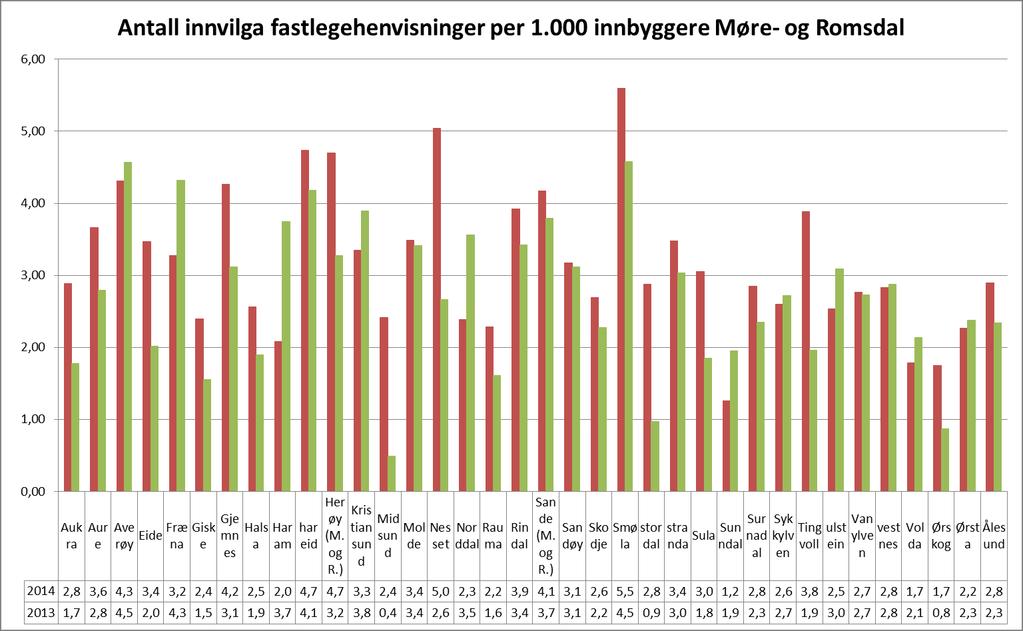 Antall innvilga fastlegehenvisninger per kommune per 1.000 innbyggere i Møre- og Romsdal Grafen viser de innvilga fastlegehenvisninger per 1.000 innbyggere per kommune.