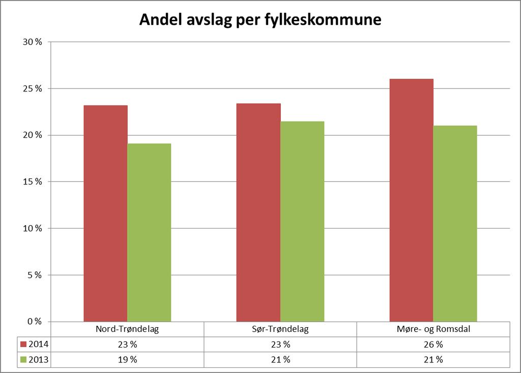 Andel avslag per