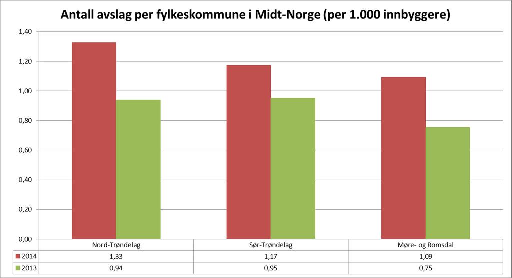 Antall avslag per fylkeskommune