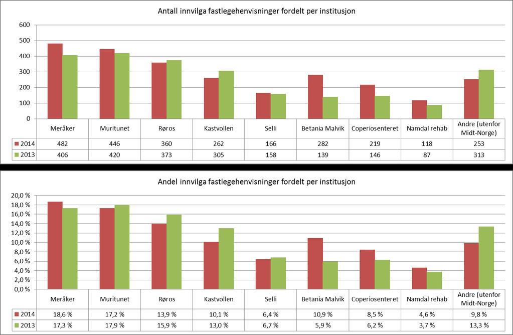 Innvilga fastelegehenvisninger per