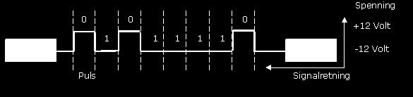 Single-ended signalering Signalering = Hvordan representeres bitverdiene (0 og 1) i signalet?