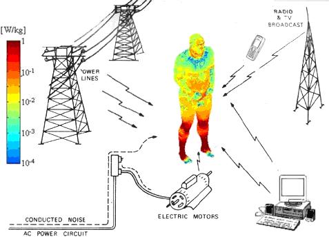 Forvrengning Elektromag