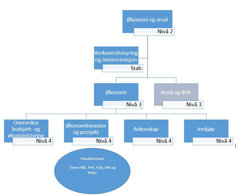 3. Forslag til organisering Prosjektgruppa foreslår at verksemdsstyring 2 og intern revisjon blir lagt i stab til økonomi- og arealdirektør.