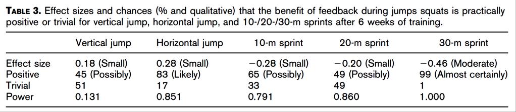 The use of such monitoring and feedback technologies may be further used through the ability to set training performance targets, such as maximum velocity and number of repetitions or sets completed