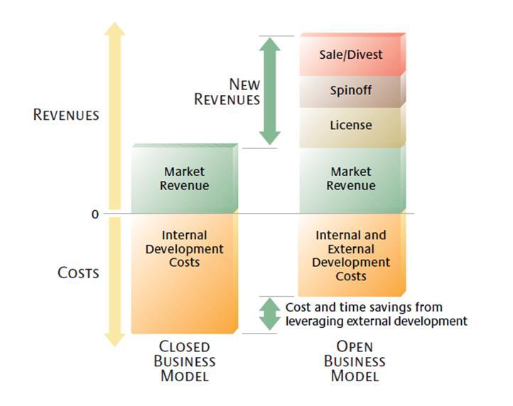 Figur 3: Figuren viser i korte trekk en økning av inntektene ved en åpen forretningsmodell som gir nye muligheter for inntekter gjennom lisensieringer, salg, og spin-offs av patenter og ideer.