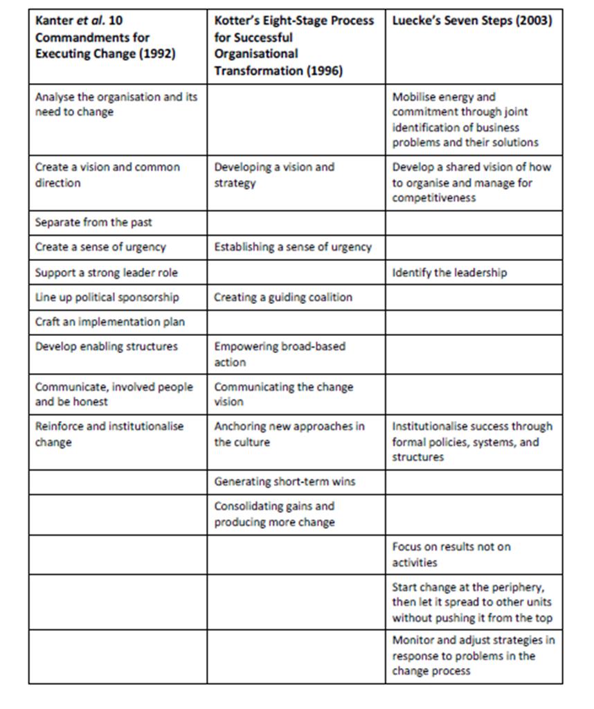 Tabell 2: Viser oversikt ov Kanter et. al., 1992; Kotter, 1996; Luecke, 2003 sine anbefalinger ved gjennomføring av organisatoriske endringer (Todnem By, 2005).