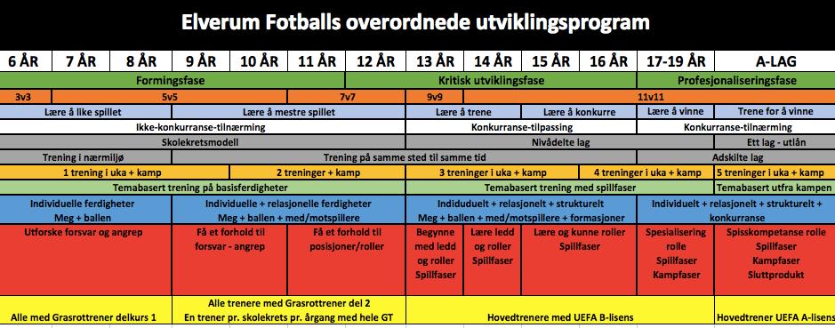 Elverum Fotball skal utvikle sine spillere etter en tydelig filosofi helt fra de er 6 år, og opp til a-lagene.