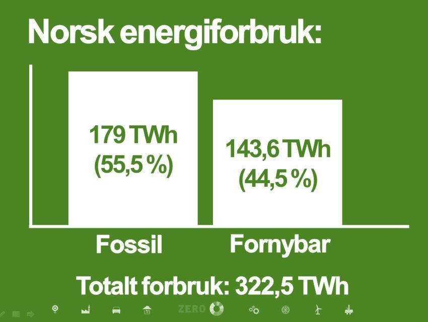 Hva ligger til grunn for vår vedtatte politikk? Norge bruker ca. 150 TWh fossil energi i året: over halvparten av det norske energiforbruket.