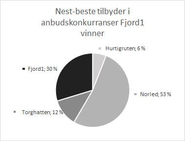 Figur 5.1.1. Figuren viser hvilke selskaper som er nest-beste tilbyder i anbuds- konkurransene Fjord1 vinner. Figur 5.1.2.