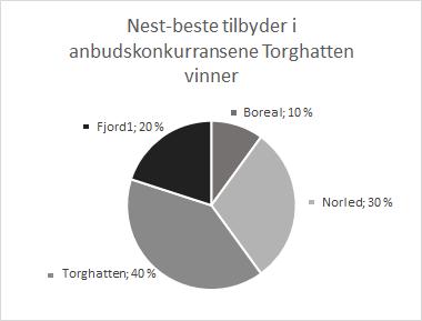 Den andre faktoren som er forventet å vise hvorvidt Torghatten og Fjord1 er nære konkurrenter, er i hvilken grad de byr aggressivt mot hverandre. Resultatet av denne analysen er fremstilt figur 5.1.3 og 5.