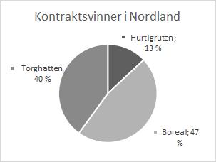 Figur 6.3.3. Figuren viser at det er oftere kun én budgiver i konkurransene i Nordland sammenlignet med andre områder. Figur 6.3.4.