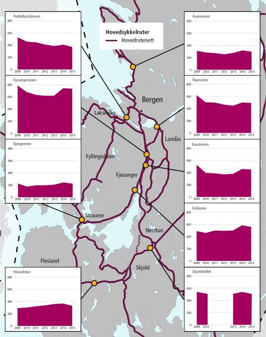 RVU og tellepunkt Reisevaneundersøkelsen i 2013 - sykkelandel på 3,4 % i hele Bergen kommune Store variasjoner.