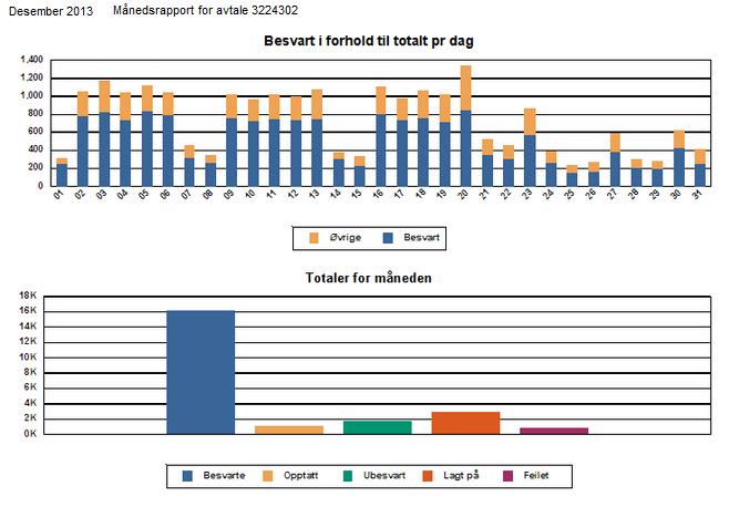 Måned- versus ukesvisning Det er 4 statistikkrapporter tilgjengelig: Samlerapport for hele bedriften Gir totalbilde på alle anrop til bedriftens MBN numre Hovednummer statistikk Gir statistikk for